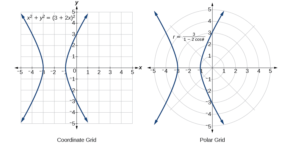 Plots of the equations stated above - the plots are the same in both rectangular and polar coordinates. They are hyperbolas.