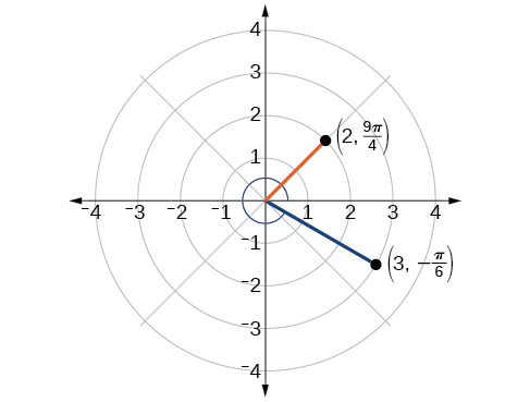 Los puntos (2, 9pi/4) y (3, -pi/6) se trazan en la cuadrícula polar.