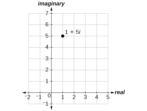 Trama de 1+5i en el plano complejo (1 a lo largo del eje real, 5 a lo largo del eje imaginario).
