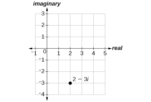 Trama de 2-3i en el plano complejo (2 a lo largo del eje real, -3 a lo largo del eje imaginario).