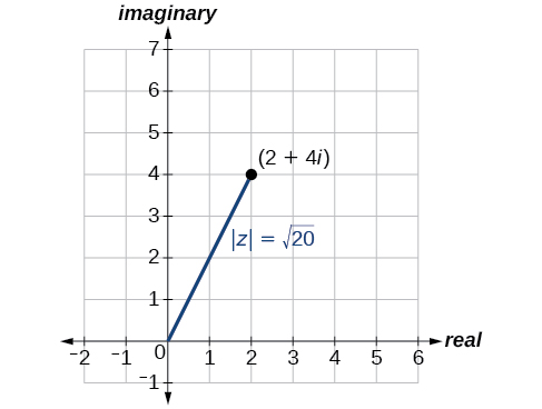Plot of 2+4i in the complex plane and its magnitude, |z| = rad 20.