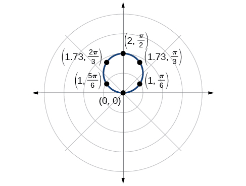 Gráfica de círculo en la cuadrícula de coordenadas polares. El centro está en (0,1), y tiene radio 1. Se marcan seis puntos a lo largo de la circunferencia: (0,0), (1, pi/6), (1.3, pi/3), (2, pi/2), (1.73, 2pi/3) y (1, 5pi/6).