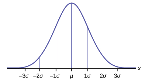 the standard normal curve with standard deviations measured on the x-axis