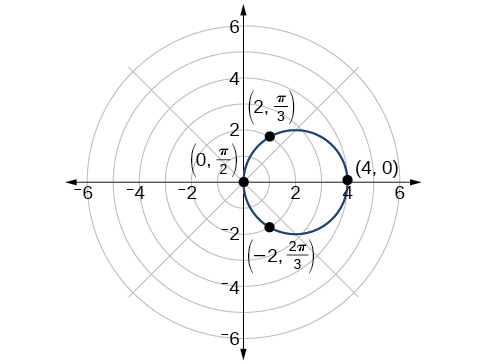 Gráfica de 4=4cos (theta) en coordenadas polares. Los puntos (0, pi/2), (-2, 2pi/3), (4,0) y (2, pi/3) están marcados en la circunferencia.