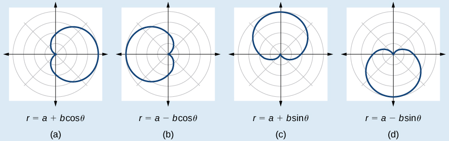 Gráfica de cuatro cardioides. (A) es r = a + bcos (theta). Cardioide extendiéndose hacia la derecha. (B) es r=a-bcos (theta). Cardioide que se extiende hacia la izquierda. (C) es r=a+bsin (theta). Cardioide extendiéndose hacia arriba. (D) es r=a-bsin (theta). Cardioide extendiéndose hacia abajo.
