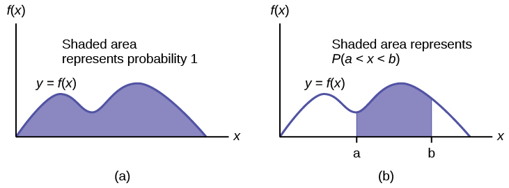 (a) The total area under the pdf is 1 and (b) the area under the density curve between points a and b is equal to  P(a<X<b) .