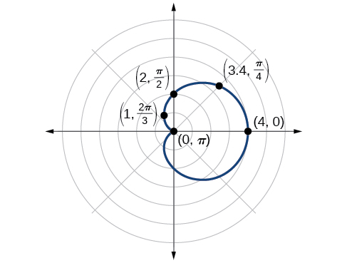 Graph of r=2+2cos(theta). Cardioid extending to the right. Points on the edge (0,pi), (4,0),(3.4, pi/4), (2,pi/2), and (1, 2pi/3) are shown.