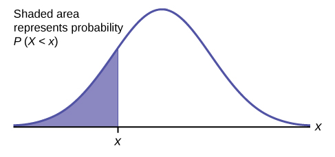 the bell curve with the area underneath shaded to the left of value x