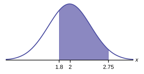The normal probability density curve centered at 2 with the area between 1.8 and 2.75 shaded