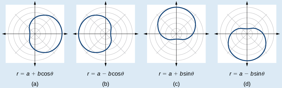 Cuatro limaçons hoyuelos lado a lado. (A) es r=a+bcos (theta). Extendiéndose hacia la derecha. (B) es r=a-bcos (theta). Extendiéndose hacia la izquierda. (C) es r=a+bsin (theta). Extendiéndose hacia arriba. (D) es r=a-bsin (theta). Extendiéndose hacia abajo.