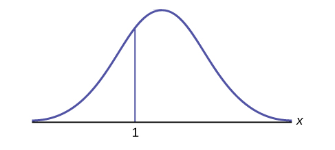 The normal probability density curve divided into two areas at 1