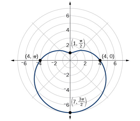 Graph of the limaçon r=4-3sin(theta). Extending down. Points on the edge are shown: (1,pi/2), (4,0), (4,pi), and (7, 3pi/2). 