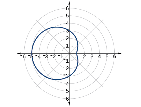 Gráfica del limaçon r=3-2cos (theta). Extendiéndose hacia la izquierda.