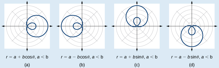 Graph of four inner loop limaçons side by side. (A) is r=a+bcos(theta),a<b. Extended to the right. (B) is a-bcos(theta), a<b. Extends to the left. (C) is r=a+bsin(theta), a<b. Extends up. (D) is r=a-bsin(theta), a<b. Extends down.