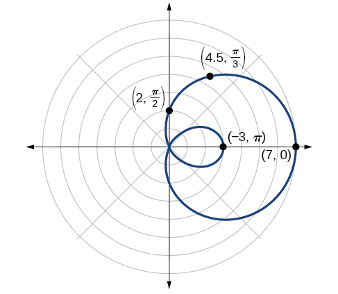 Graph of inner loop limaçon r=2+5cos(theta). Extends to the right. Points on edge plotted are (7,0), (4.5, pi/3), (2, pi/2), and (-3, pi).