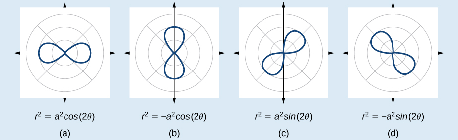 Four graphs of lemniscates side by side. (A) is r^2 = a^2 * cos(2theta). Horizonatal figure eight, on x-axis. (B) is r^2 = - a^2 * cos(2theta). Vertical figure eight, on y axis. (C) is r^2 = a^2 * sin(2theta). Diagonal figure eight on line y=x. (D) is r^2 = -a^2 *sin(2theta). Diagonal figure eight on line y=-x.