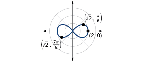 Gráfica de r^2 = 4cos (2theta). Lemniscado horizontal, a lo largo del eje x. Los puntos en el borde trazados son (2,0), (rad2, pi/6), (rad2 7pi/6).