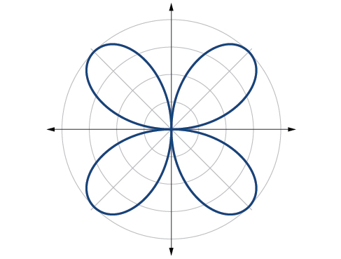 Gráfica de curva de rosa r=4 sin (2 theta). Incluso - cuatro pétalos igualmente espaciados, cada uno de longitud 4.