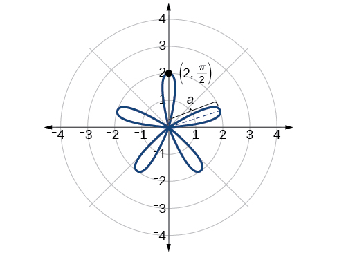 Gráfica de la curva de rosa r=2sin (5theta). Cinco pétalos igualmente espaciados alrededor del origen. El punto (2, pi/2) en el borde está marcado.