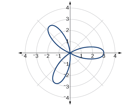 Gráfica de curva de rosa r=3cos (3theta). Tres pétalos igualmente espaciados del origen.