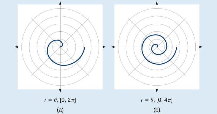 Dos gráficas lado a lado de la espiral de Arquímedes. (A) es r= theta, [0, 2pi]. (B) es r=theta, [0, 4pi]. Ambos comienzan en origen y salen en espiral en sentido antihorario. El segundo tiene dos espirales hacia fuera mientras que el primero tiene uno.