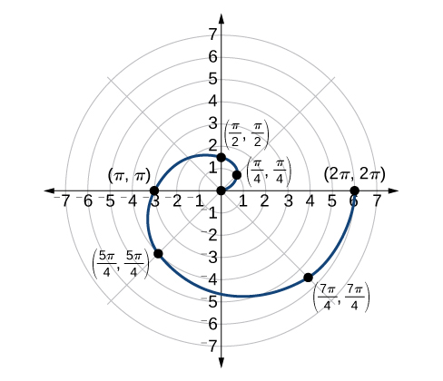 Gráfica de la espiral de Arquímedes r=theta sobre [0,2pi]. Comienza en el origen y sale en espiral en un bucle en sentido antihorario. Se marcan los puntos (pi/4, pi/4), (pi/2, pi/2), (pi, pi), (5pi/4, 5pi/4), (7pi/4, pi/4) y (2pi, 2pi).