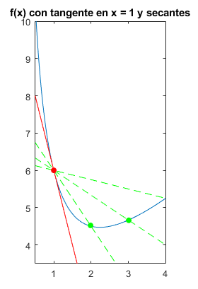 Aproximación de una función por su recta tangente