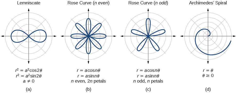 Four graphs side by side - a summary. (A) is lemniscates. R^2 = a^2cos(2theta), or r^2=a^2sin(2theta). a is not equal to 0. (B) is a rsose curve (n even). R = acos(ntheta), or r=asin(ntheta). N is even, and there are 2n petals. (C) is a rose curve (n odd). R = acos(ntheta), or r=asin(theta). N is odd, and there are n petals. (D) is an Archimedes's spiral. R=theta, and theta >=0.