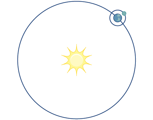 Ilustración de la órbita circular de un planeta alrededor del sol.