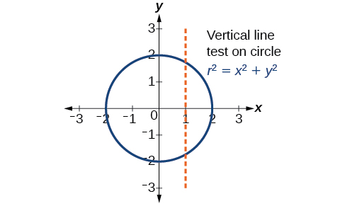 Gráfica de un círculo en el sistema de coordenadas rectangulares - la prueba de línea vertical muestra que el círculo r^2 = x^2 + y^2 no es una función. La línea vertical roja punteada cruza la función en dos lugares: solo debe cruzarse en un lugar para ser una función.