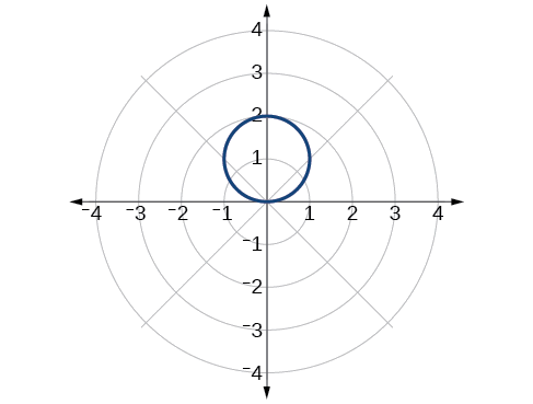 Gráfico del círculo dado en la cuadrícula de coordenadas polares. El centro está en (0,1), y tiene radio 1.