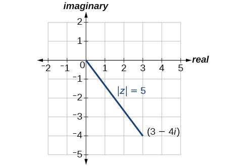 Parcela de (3-4i) en el plano complejo y su magnitud |z| =5.