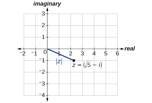 Parcela de z= (rad5 - i) en el plano complejo y su magnitud rad6.