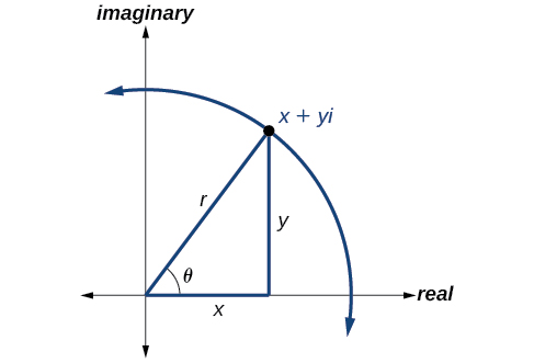 Triángulo trazado en el plano complejo (el eje x es real, el eje y es imaginario). La base está a lo largo del eje x/real, la altura es algún valor y/imaginario en Q 1, y la hipotenusa r se extiende desde el origen hasta ese punto (x+yi) en Q 1. El ángulo en el origen es theta. Hay un arco que atraviesa (x+yi).