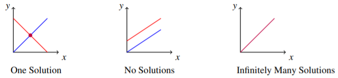 Chart that shows two crossing lines for one solution, parallel lines for no solution, and the same line for infinitely many solutions