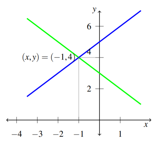 Graph of two lines that intercept at (-1,4)