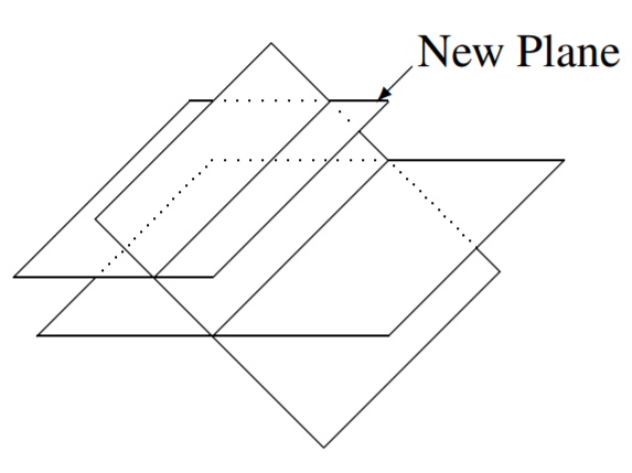 Two intersecting planes and a new plane that is parallel to the first plane
