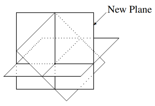 A possibility for a third plane introduced to a system of two planes. Details in caption.