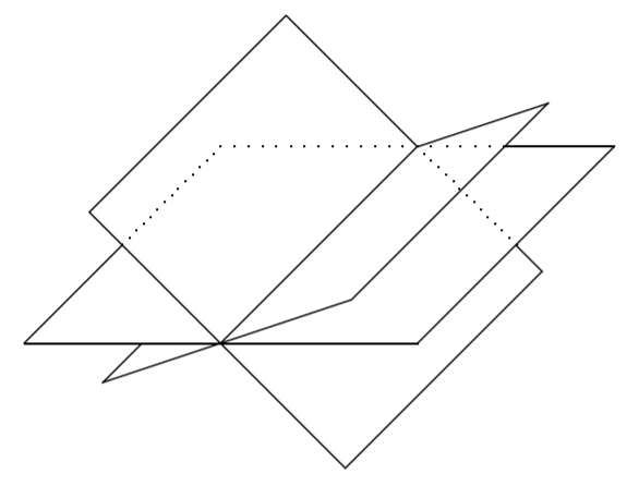 Three planes that all intersect in the same line.