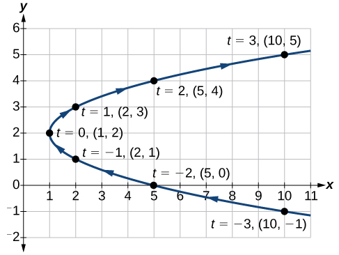 Gráfico de la parábola dada que se abre a la derecha.
