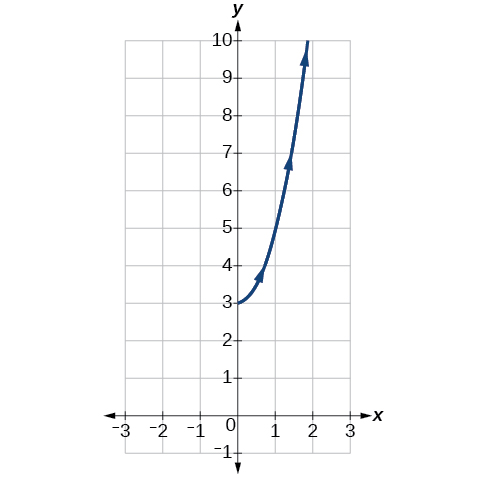 Gráfica de las ecuaciones paramétricas dadas con el dominio restringido - parece la mitad derecha de una parábola de apertura hacia arriba.