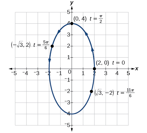 Gráfica de las ecuaciones dadas - una elipse vertical.