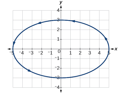 Graph of the given equations - a horizontal ellipse.
