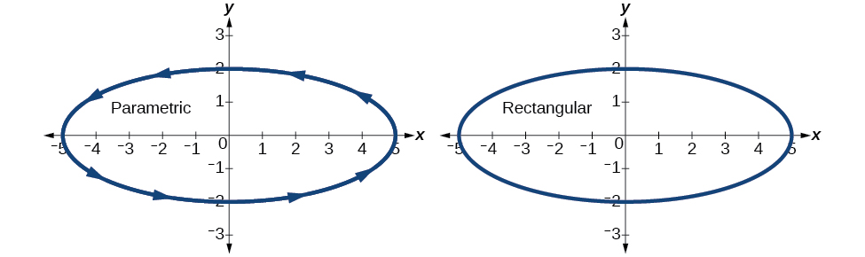 Gráfica de la elipse dada en coordenadas paramétricas y rectangulares - es lo mismo en ambas imágenes.