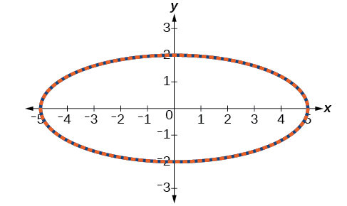 Gráfica superpuesta de las dos versiones de la elipse, mostrando que son las mismas ya sean dadas en coordenadas paramétricas o rectangulares.
