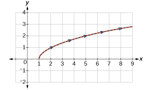 Gráfico superpuesto de las dos versiones de la función dada, mostrando que son las mismas ya sean dadas en coordenadas paramétricas o rectangulares.