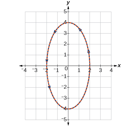Overlayed graph of the two versions of the ellipse, showing that they are the same whether they are given in parametric or rectangular coordinates.