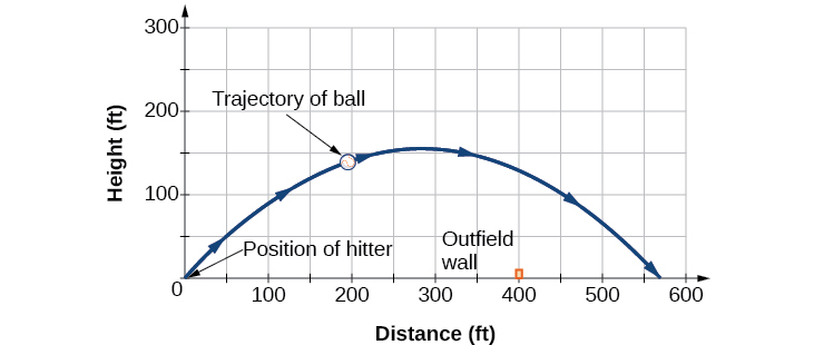 Plotted trajectory of a hit ball, showing the position of the batter at the origin, the ball's path in the shape of a wide downward facing parabola, and the outfield wall as a vertical line segment rising to 10 ft under the ball's path.