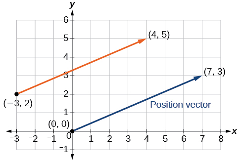 Trazar de los dos vectores dados su mismo vector de posición.