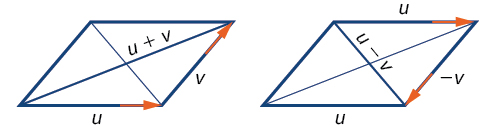 Mostrando suma y resta de vectores con paralelogramos. Por adición, la base es u, el lado es v, la diagonal que conecta el inicio de la base al final del lado es u+v. Para la resta, la parte superior es u, el lado es -v, y la diagonal que conecta el inicio de la parte superior al final del lado es u-v.